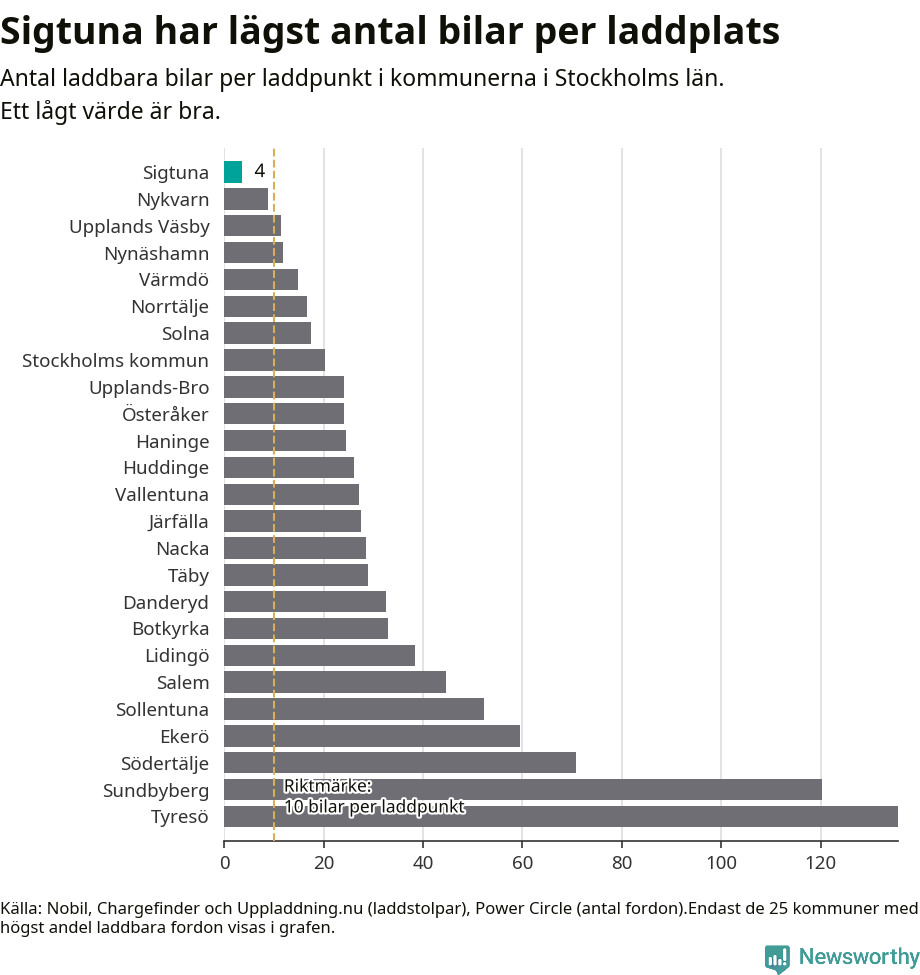 Graf: Antal laddplatser per laddbar bil i Stockholms län